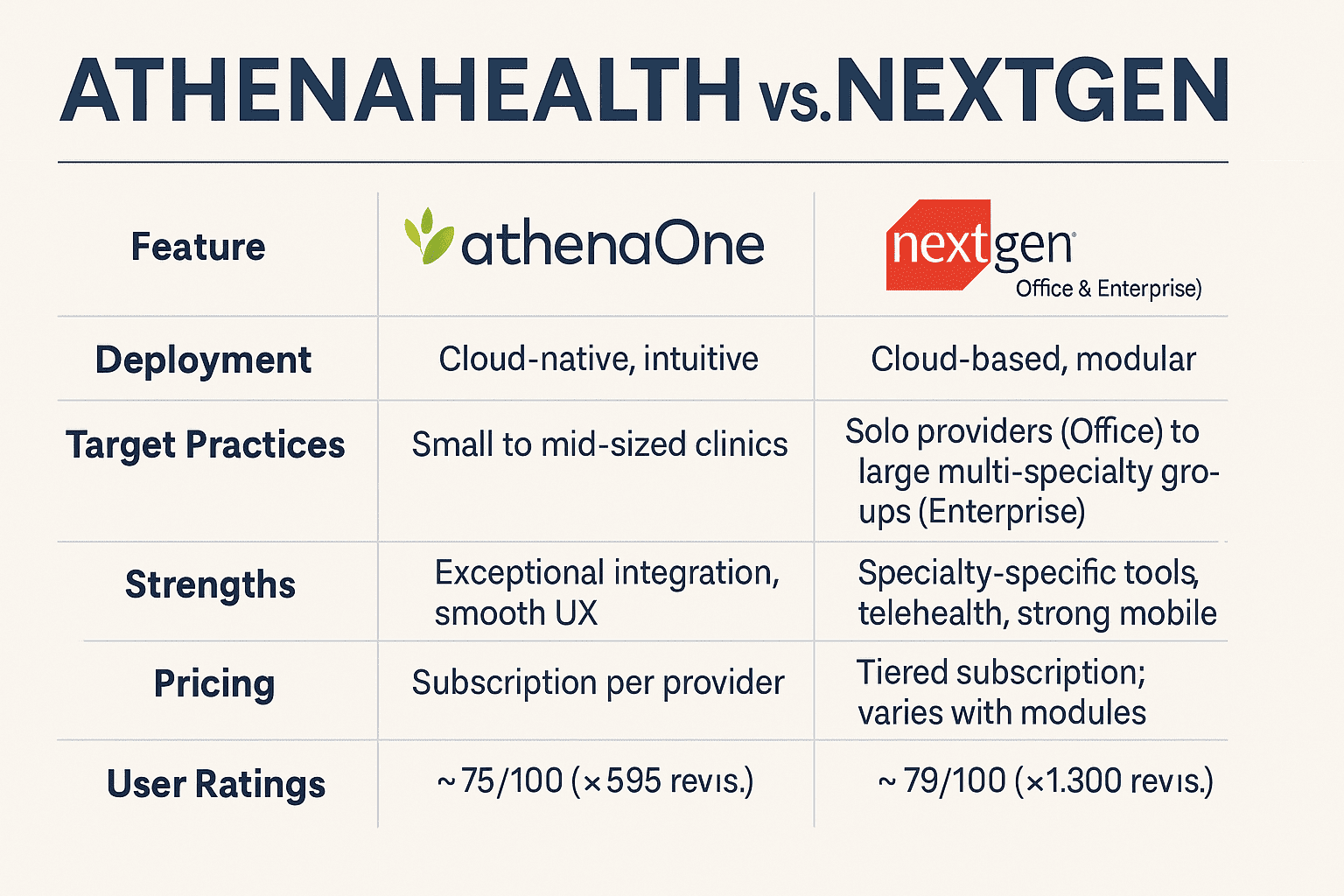 Athenahealth vs. NextGen