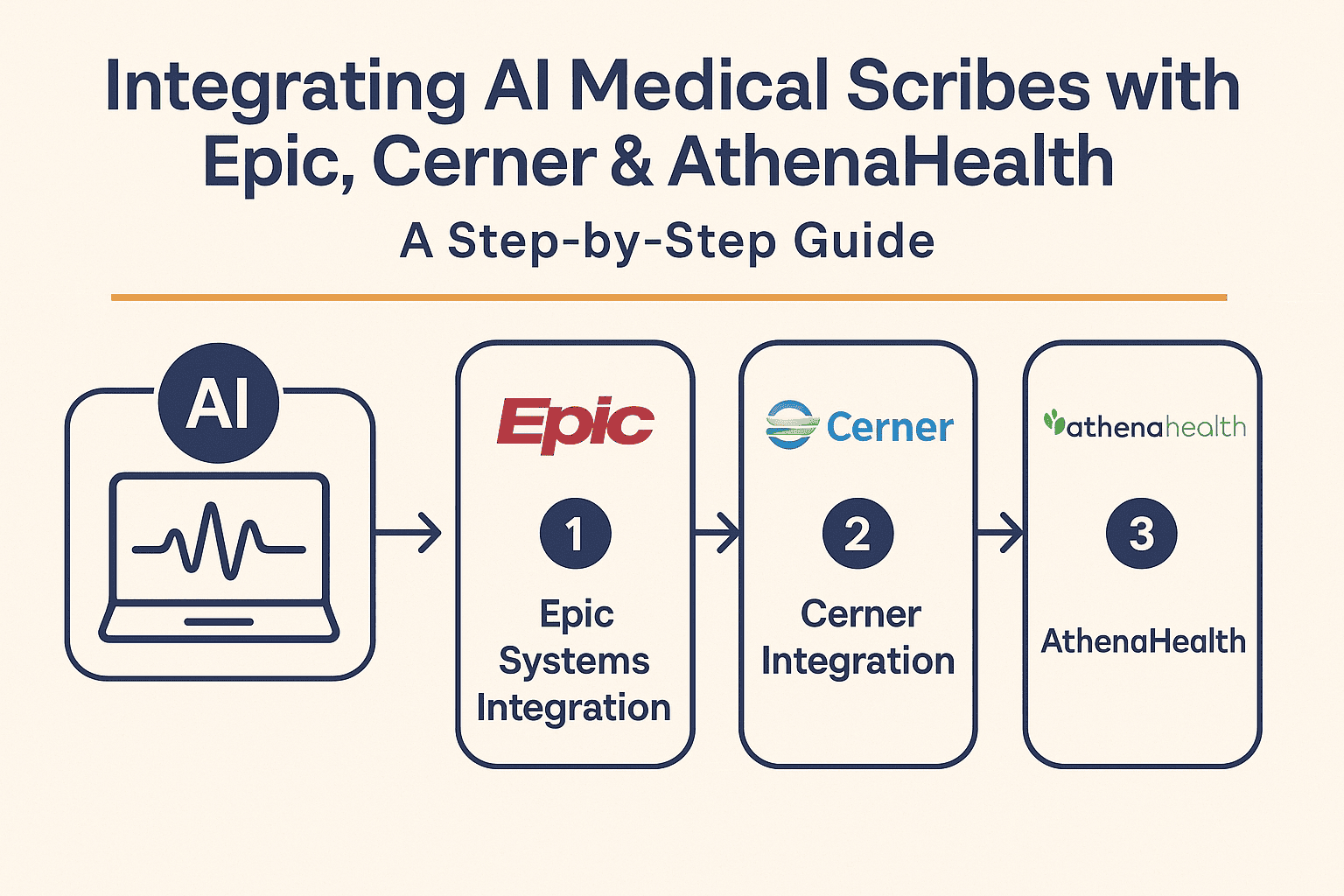 Integrating AI Medical Scribes